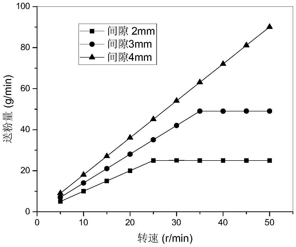 A controllable flow powder feeder for plasma spray gun