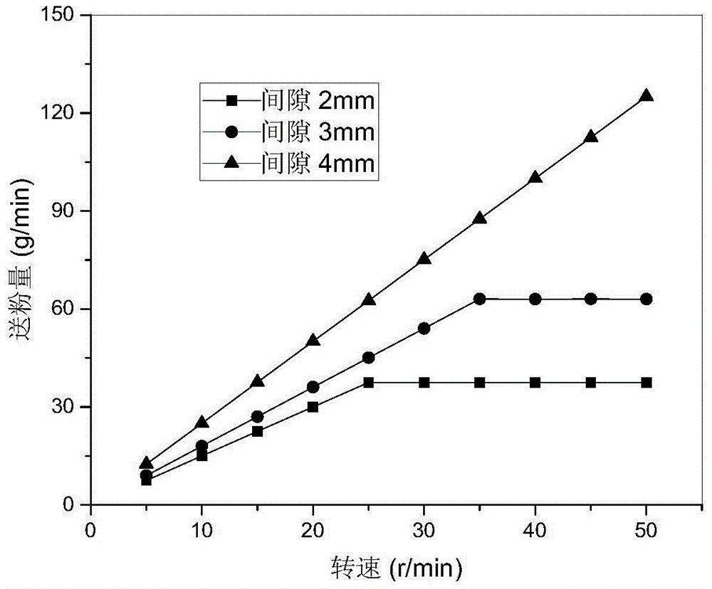 A controllable flow powder feeder for plasma spray gun