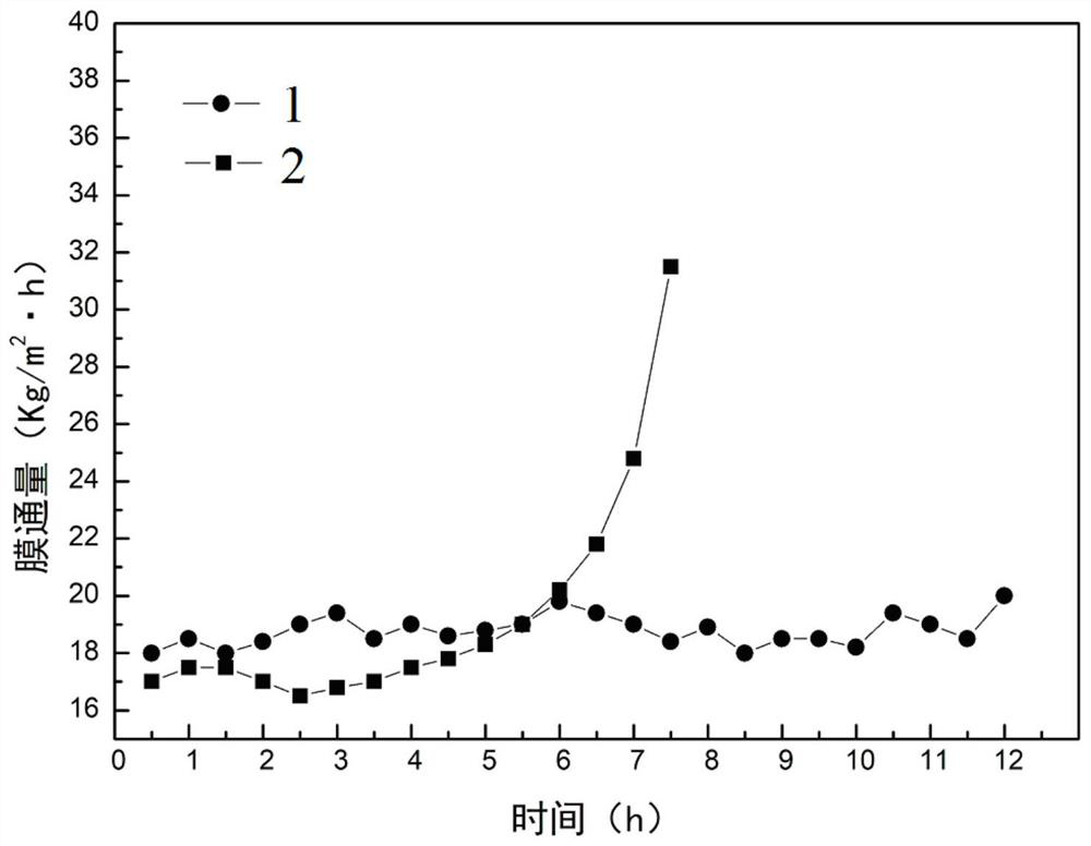 Membrane preparation method combining construction of nanoparticles and membrane surface microstructure