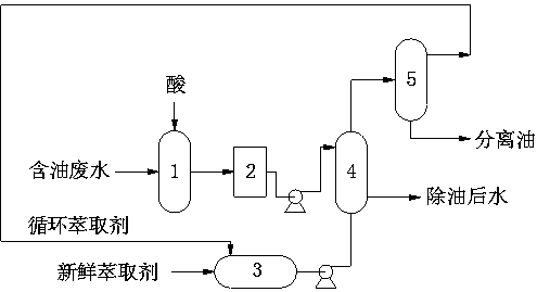 Method for oil removal from wastewater in field of coal chemical industry