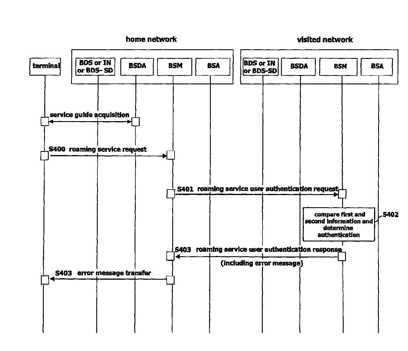 Method of roaming in broadcast service and system and terminal thereof