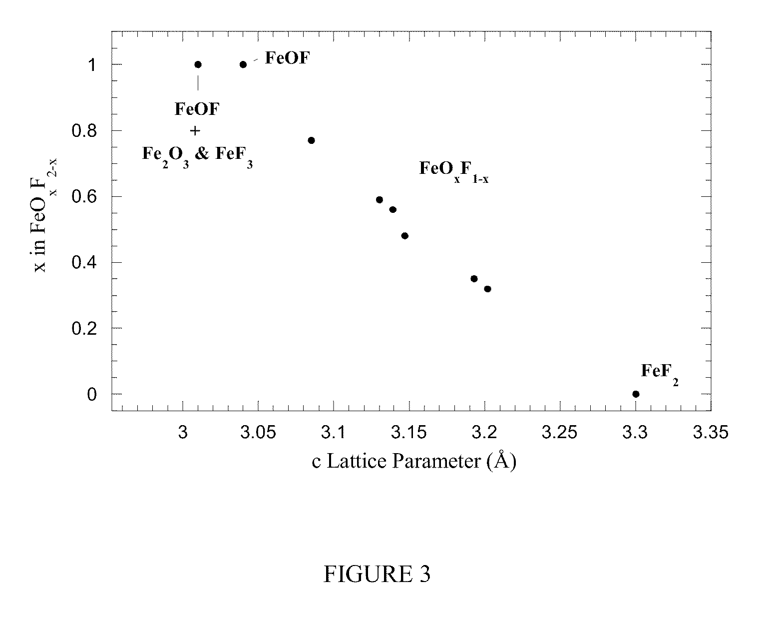 Iron Oxyfluoride Electrodes for Electrochemical Energy Storage