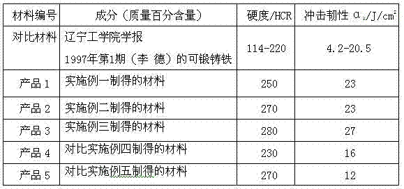 Abrasion resistant malleable cast iron material and preparation method thereof