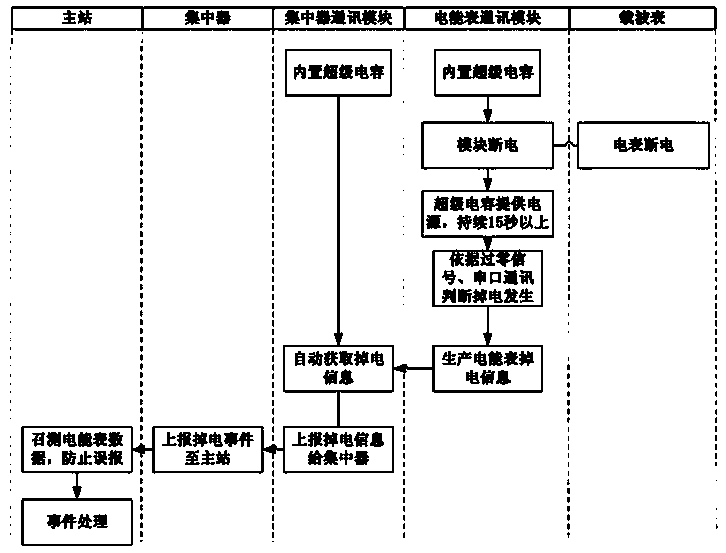 Grading power failure and restoration reporting method and system