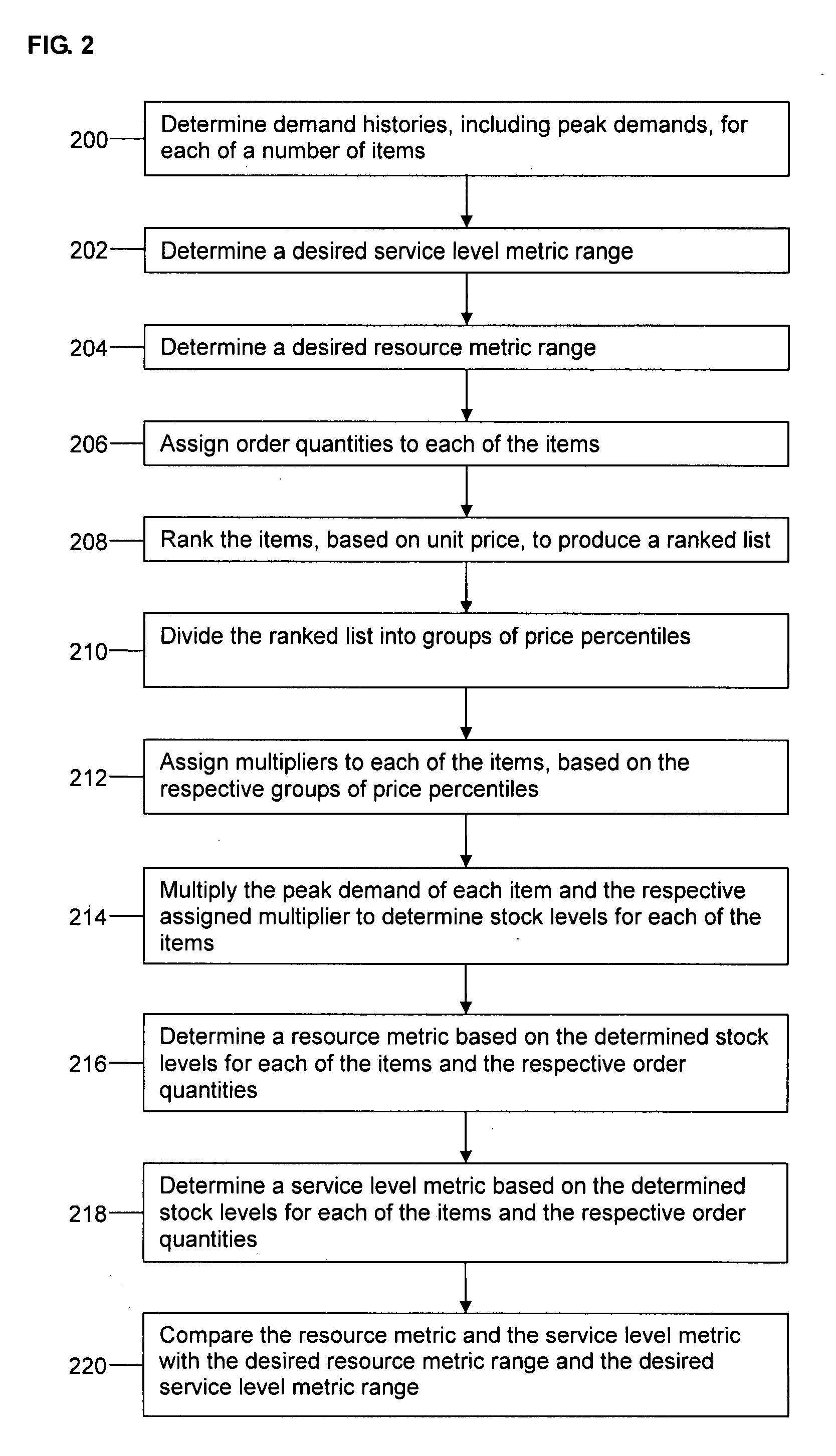 Method of determining inventory levels