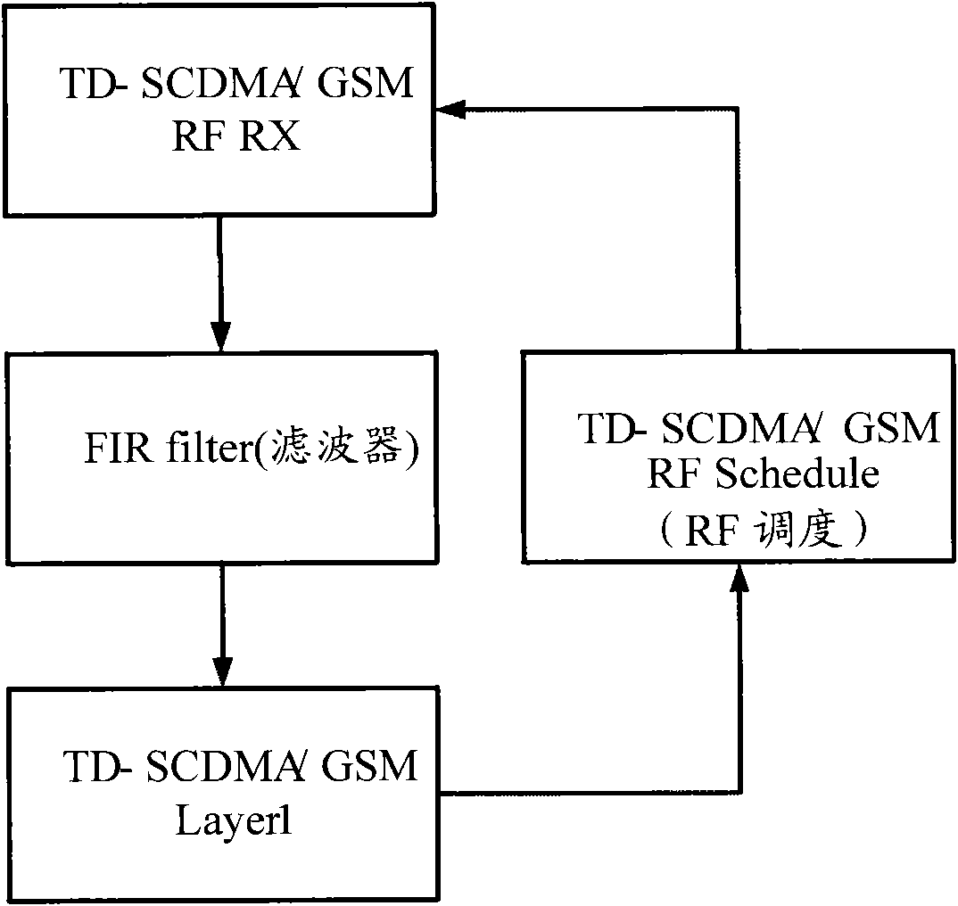 Method for searching GSM (Global System for Mobile Communications) adjacent zone by dual-mode terminal and dual-mode terminal