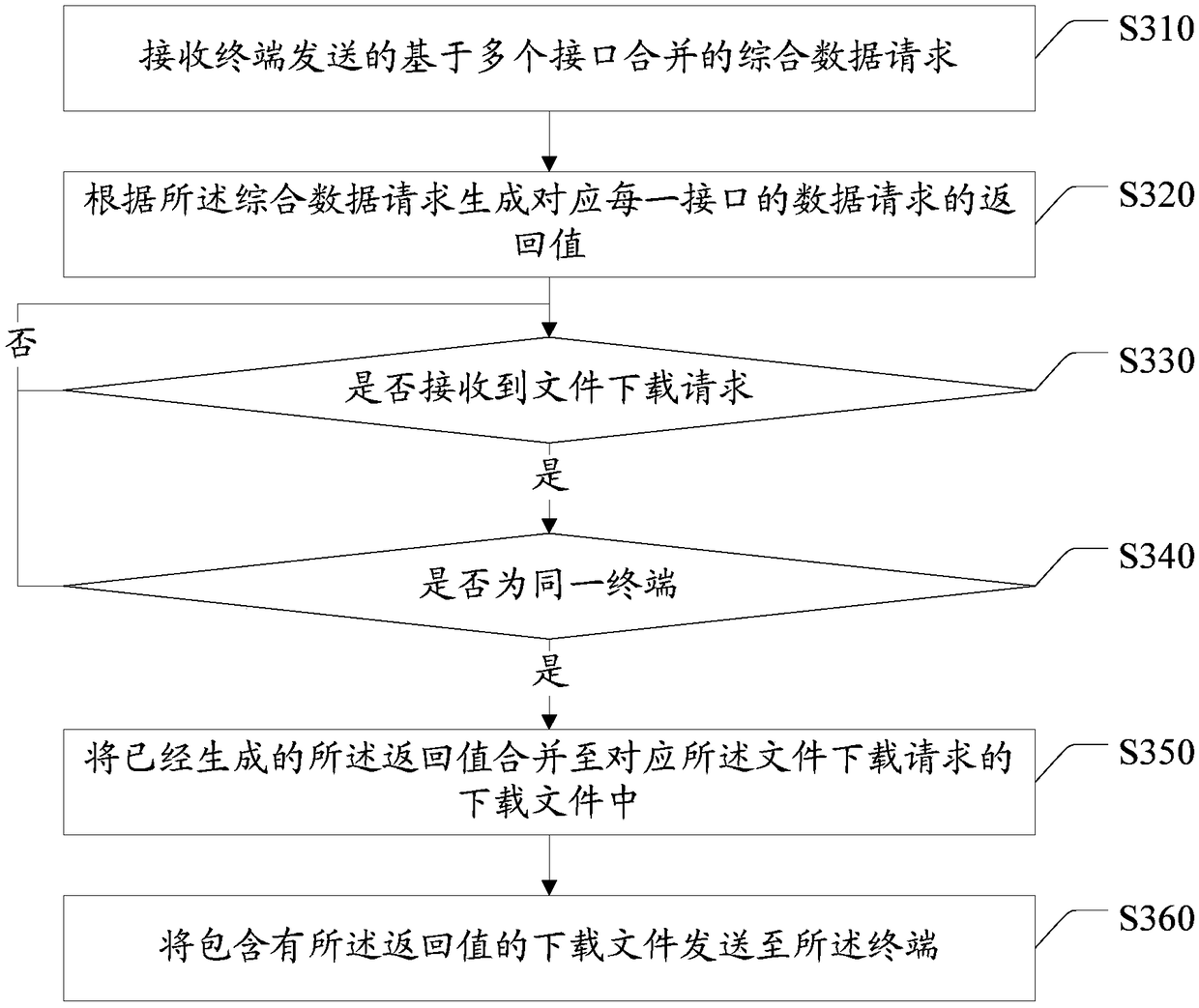 Interface merging method, server, terminal, interface merging system and readable medium of computer