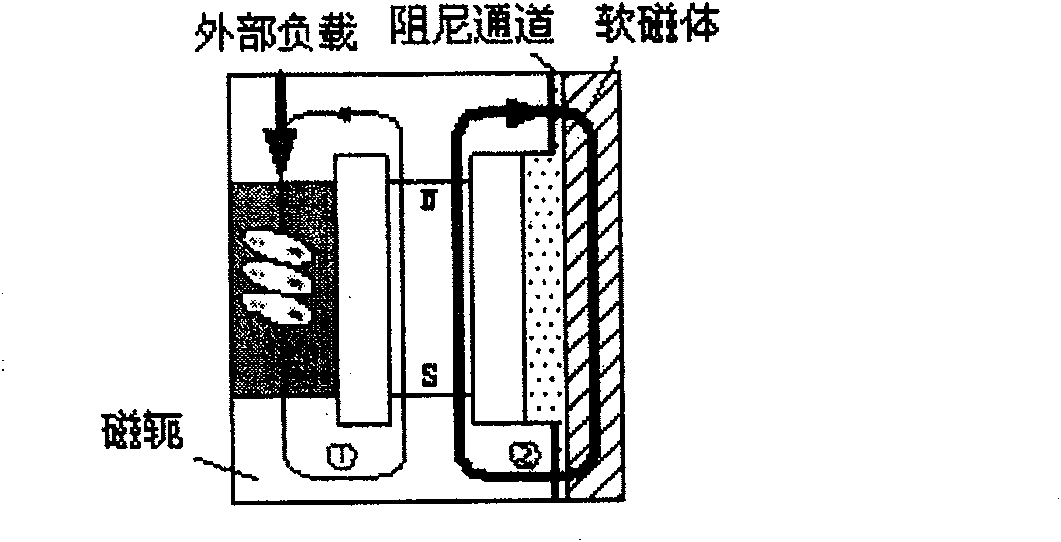 Magneto-rheologic damping control method