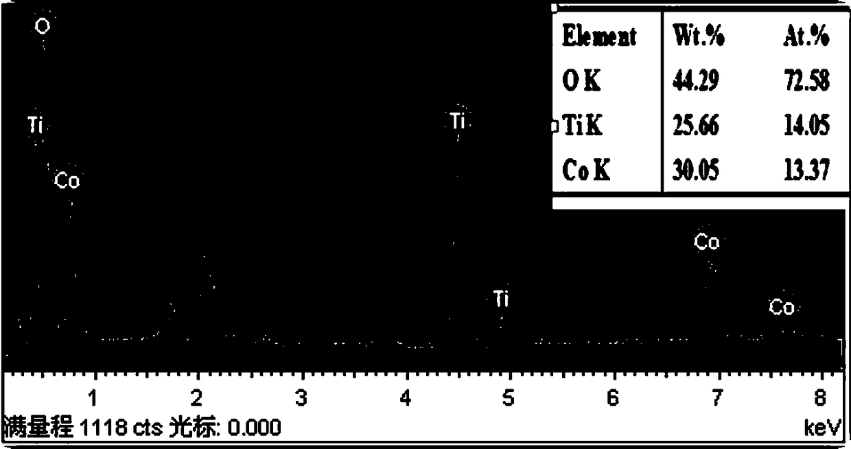 Preparation method of composite spinel/titanium dioxide green ceramic pigment