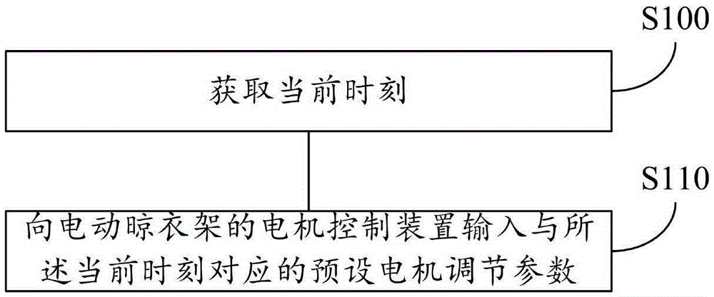 Synchronous drying control method and synchronous drying control system for electric clothes hanger