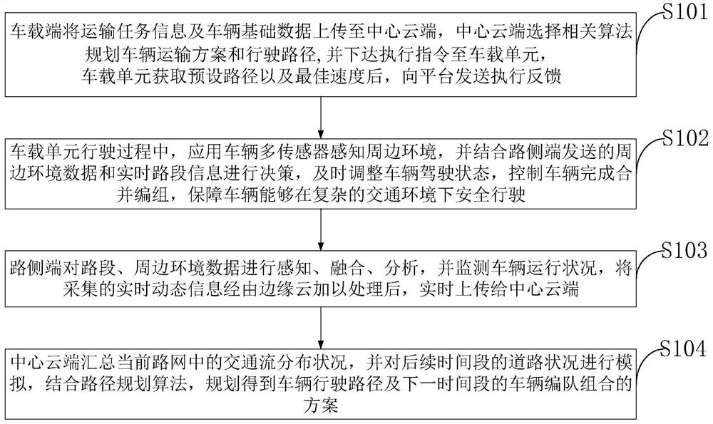 Truck formation transportation scheduling method, scheduling system, medium and data processing terminal