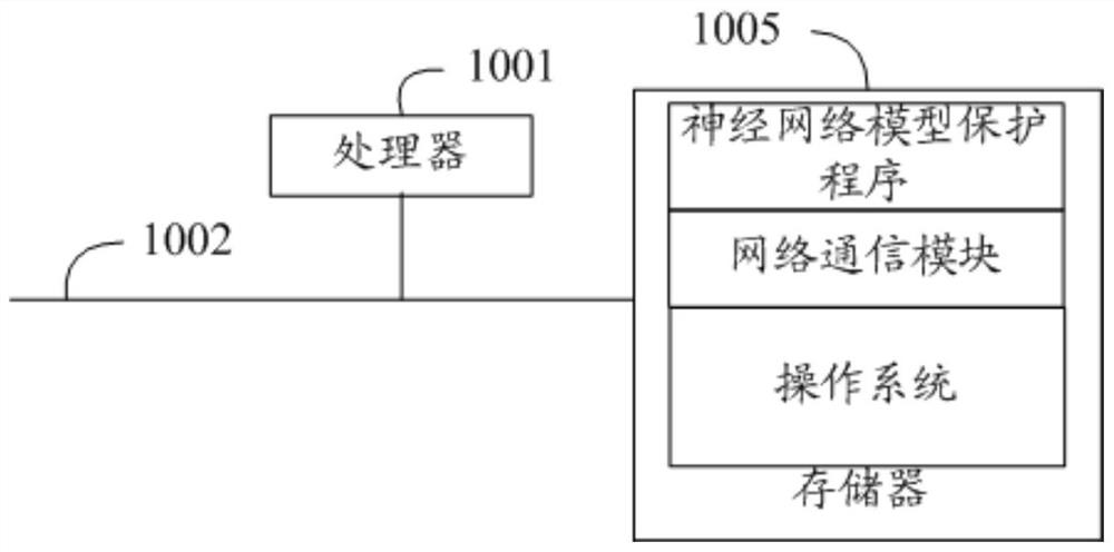 Neural network model protection method, device, equipment and readable storage medium