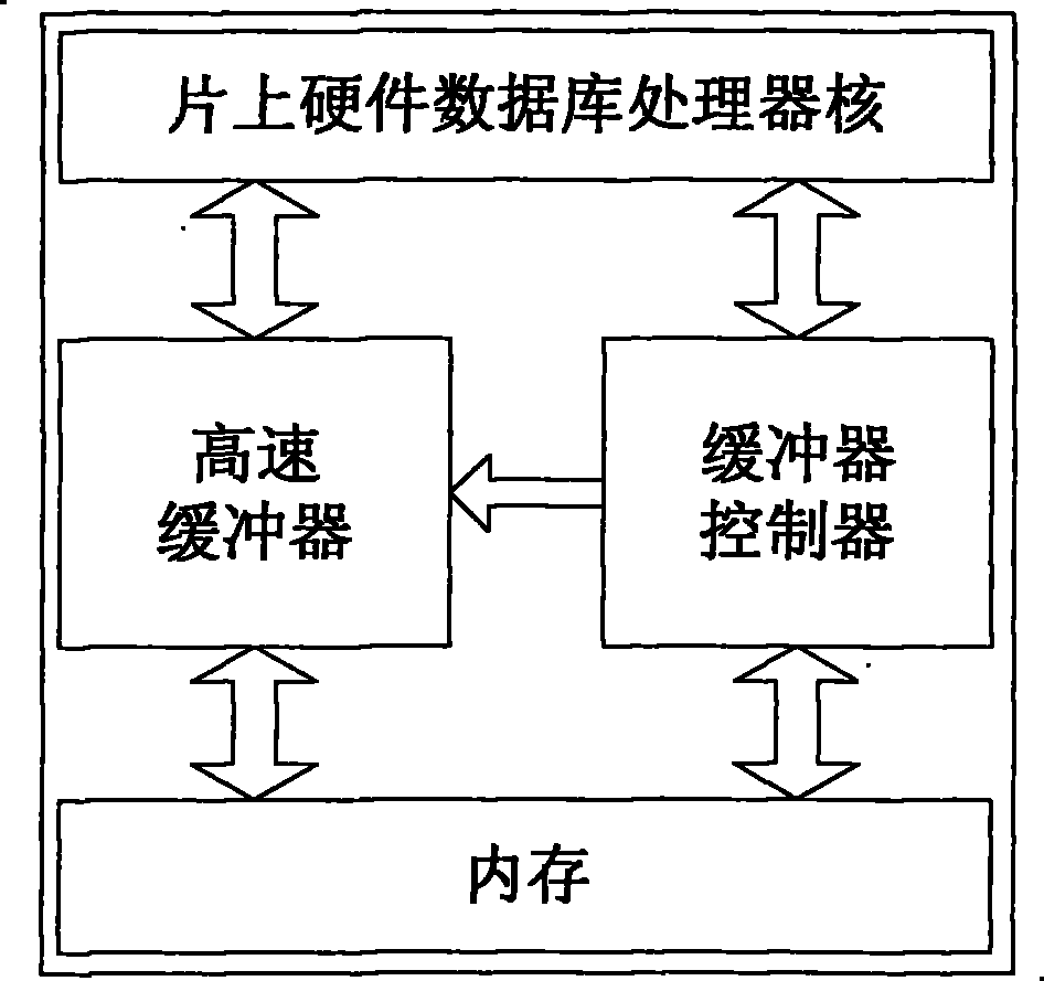 Realization method for supporting high-speed buffer of hardware database on chip