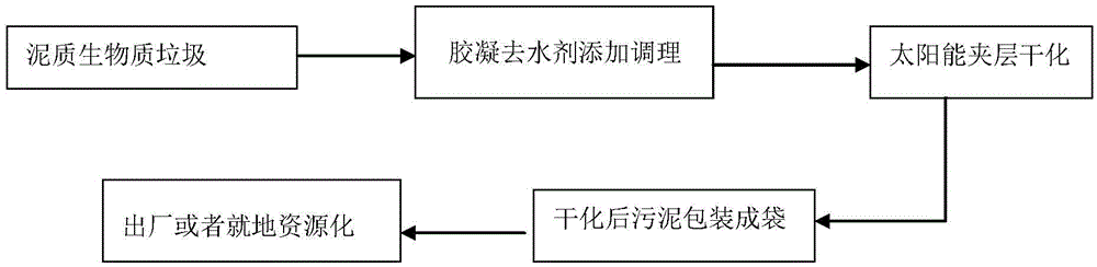 Energy-saving quick dewatering method of argillaceous biomass refuse