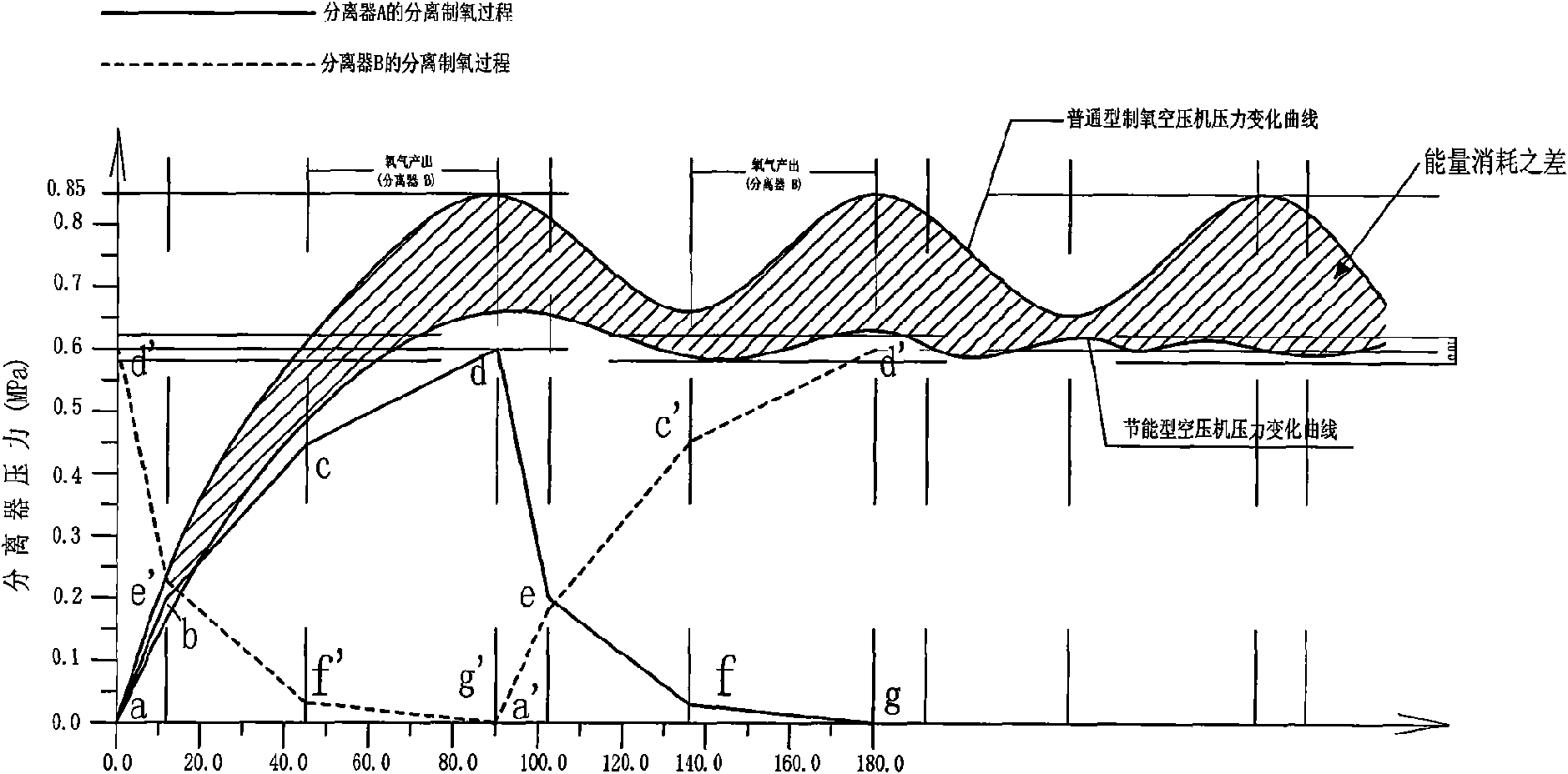 Energy-saving air separation oxygenerator