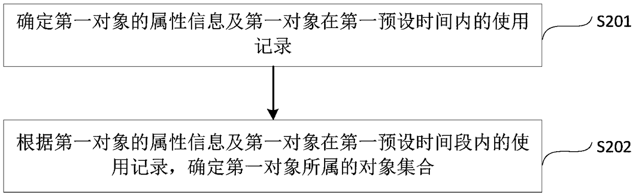 Consumption resource allocation method and device and equipment