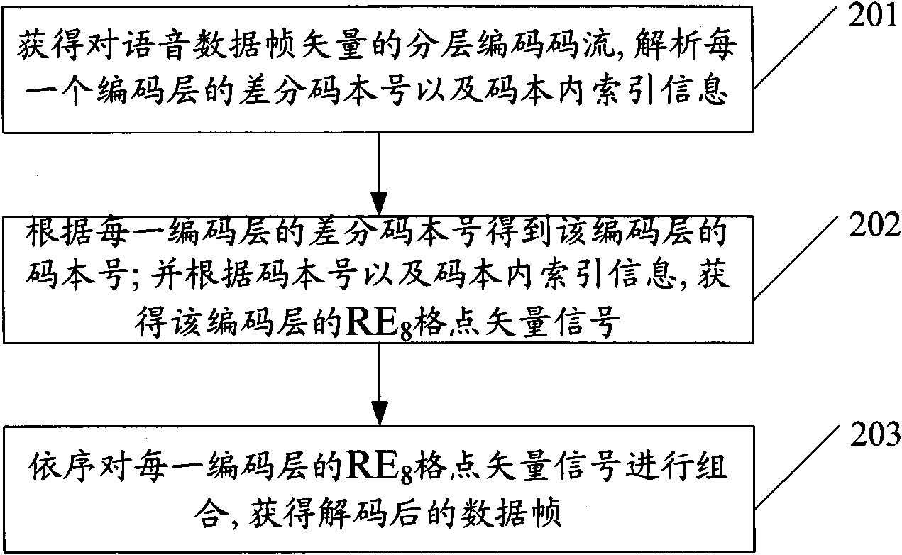 Coding and decoding methods and devices thereof