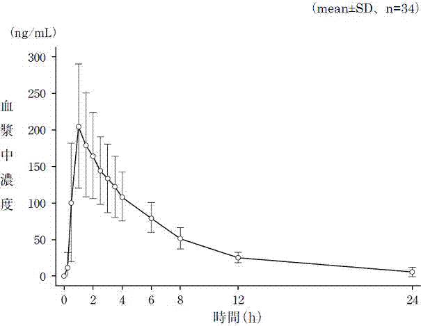 Edoxaban sustained release tablet and preparation method thereof