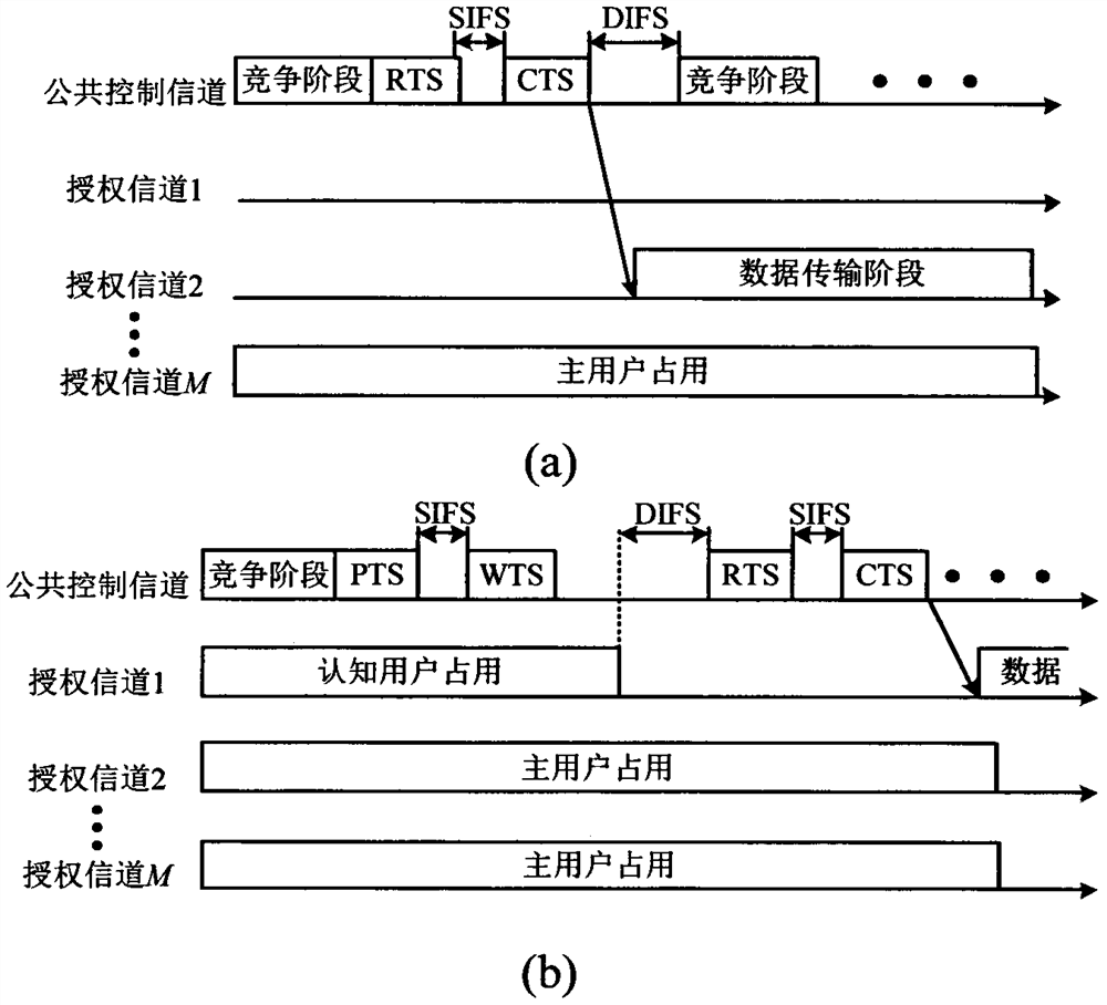 A Cognitive Wireless Network Access Method Based on Common Control Channel