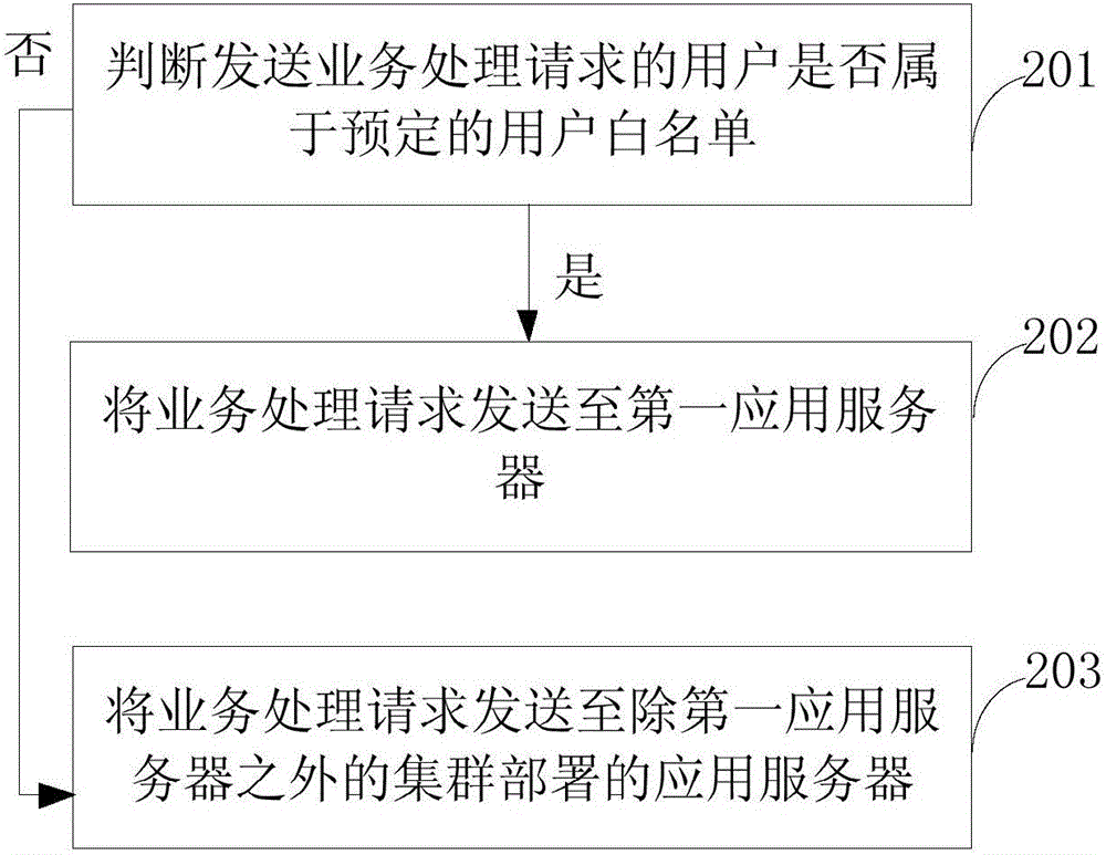 Data updating method and device