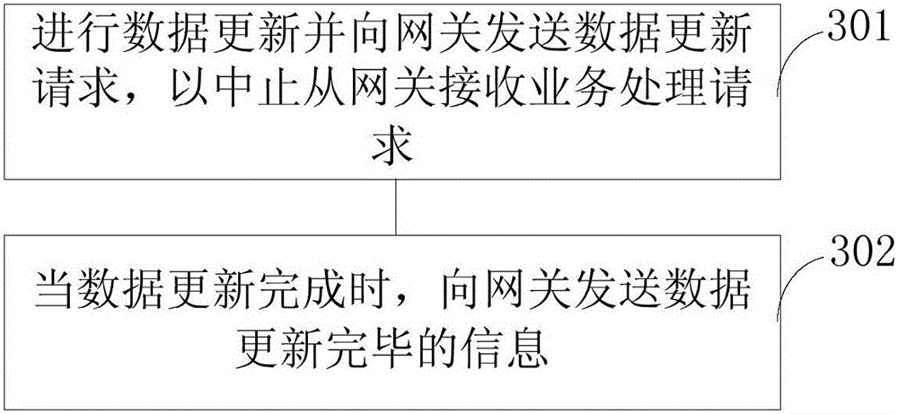 Data updating method and device