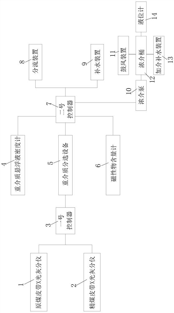 Intelligent dense medium separation system and working method thereof