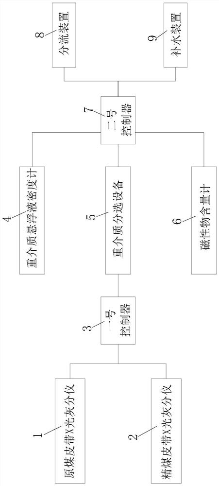 Intelligent dense medium separation system and working method thereof