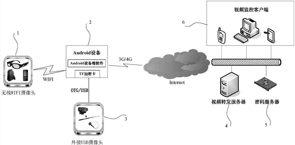 Secure video surveillance system based on Android device