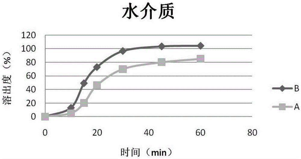 Preparation method of olaparib solid dispersoid and product thereof