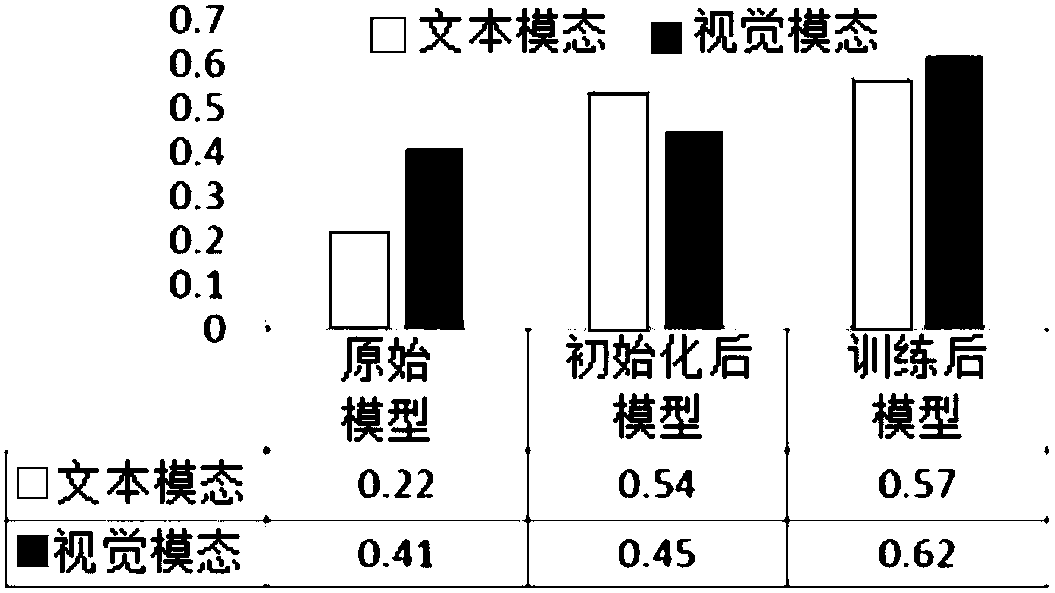 Micro-blog emotion prediction method based on weak supervised type multi-modal deep learning