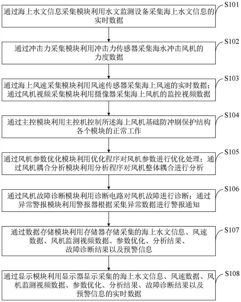 Offshore wind turbine foundation anti-scouring protection structure and construction method thereof