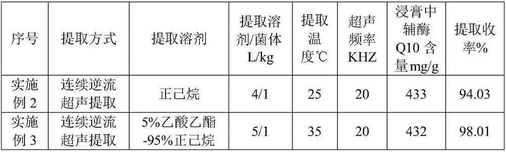 Method for continuous countercurrent ultrasonic extracting of coenzyme Q10