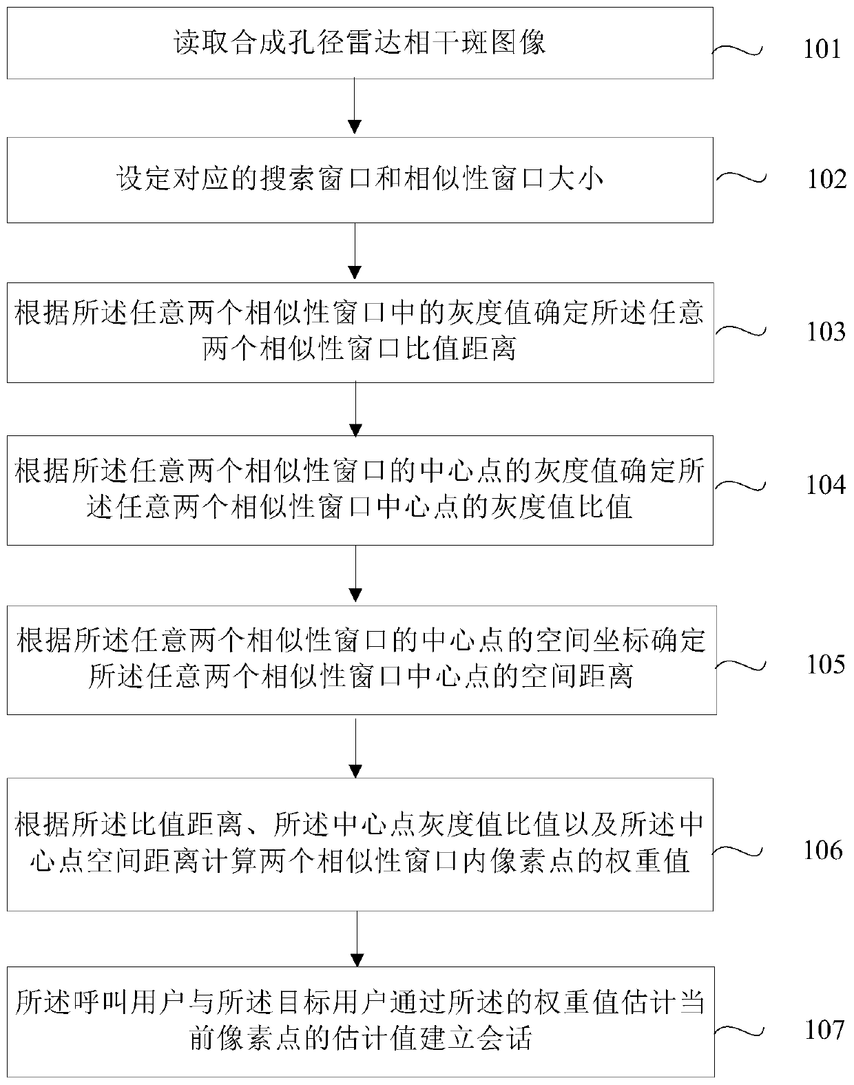 Coherent Speckle Suppression Method for Non-local Mean Radar Image Based on Ratio Distance