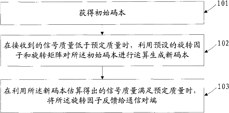 Codebook generation method, device and system for multiple-input multiple-output system