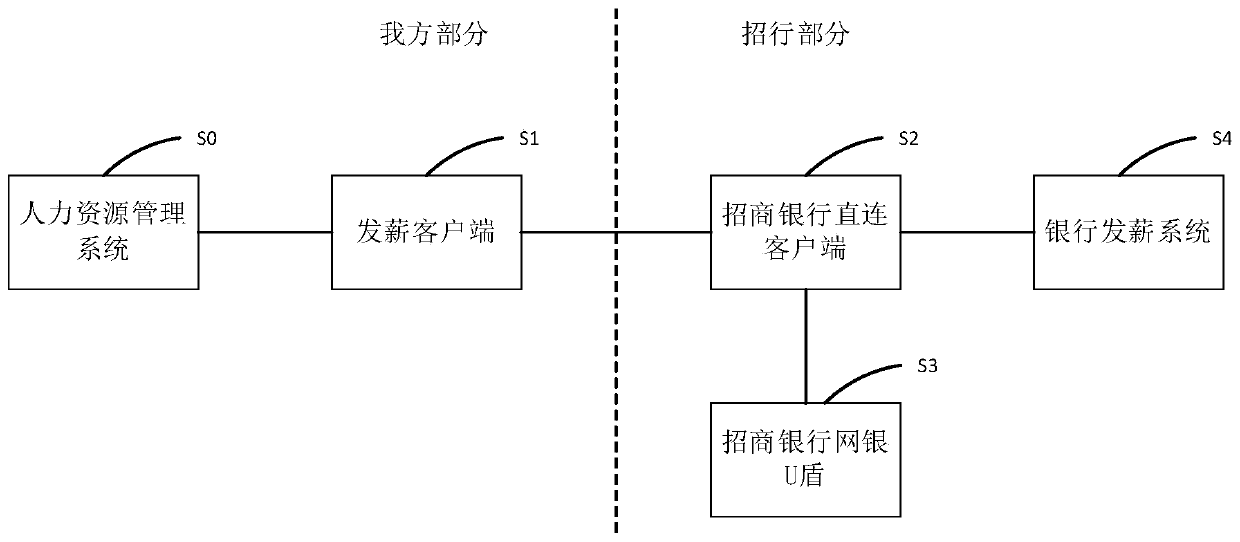 Salary issuing system and salary issuing method adopting bank USB key system