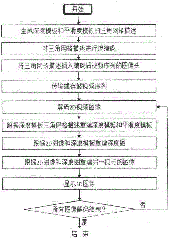 A 2D video to 3D video transmission and reconstruction method based on depth template