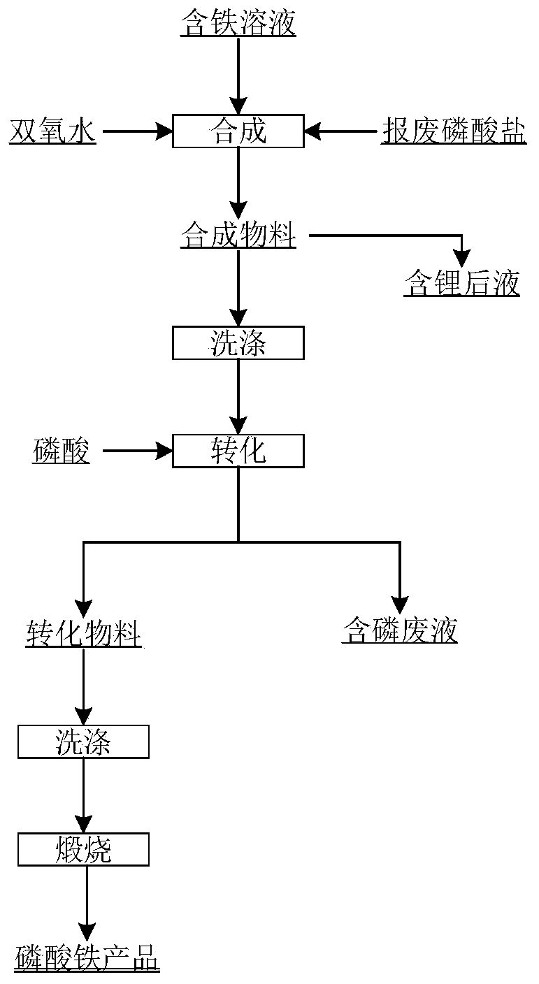 Method for synthesizing ferric phosphate by utilizing waste phosphate generated by precipitation of trace heavy metal