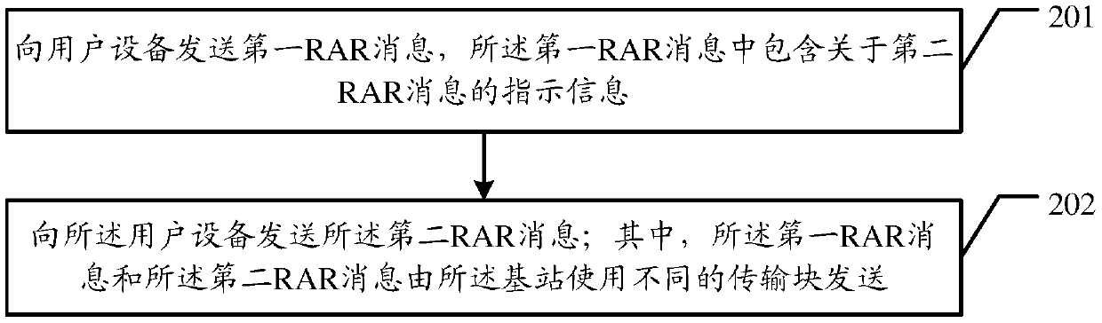 A transmission method, base station, and user equipment of a random access response message