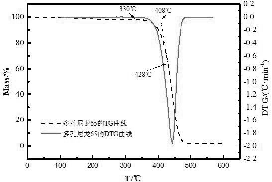 Preparation method and application of nylon 65 material with porous structure