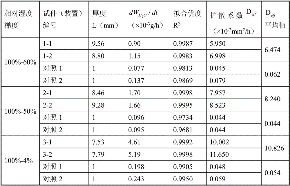 Asphalt mixture penetrating type water steam diffusion coefficient detection method