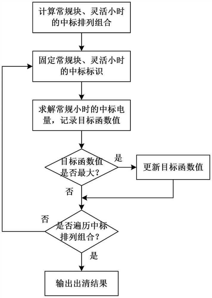 Energy block electric power transaction system and clearing method based on partition electricity price