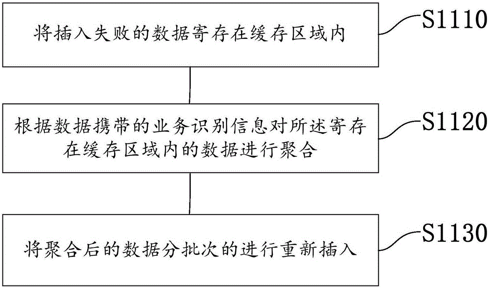 Reconstruction method and device for data storage failure