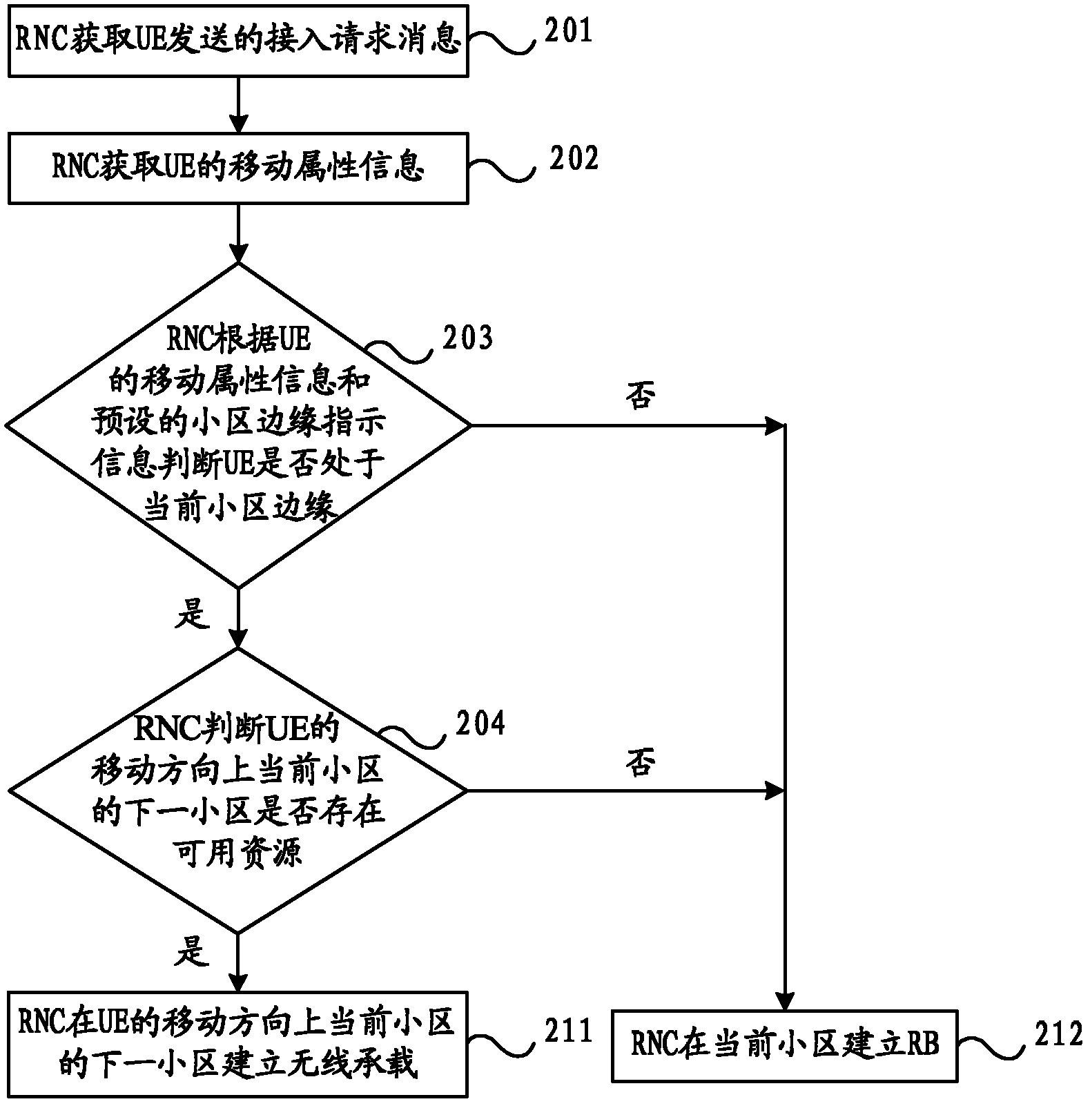 User accessing method and radio network controller