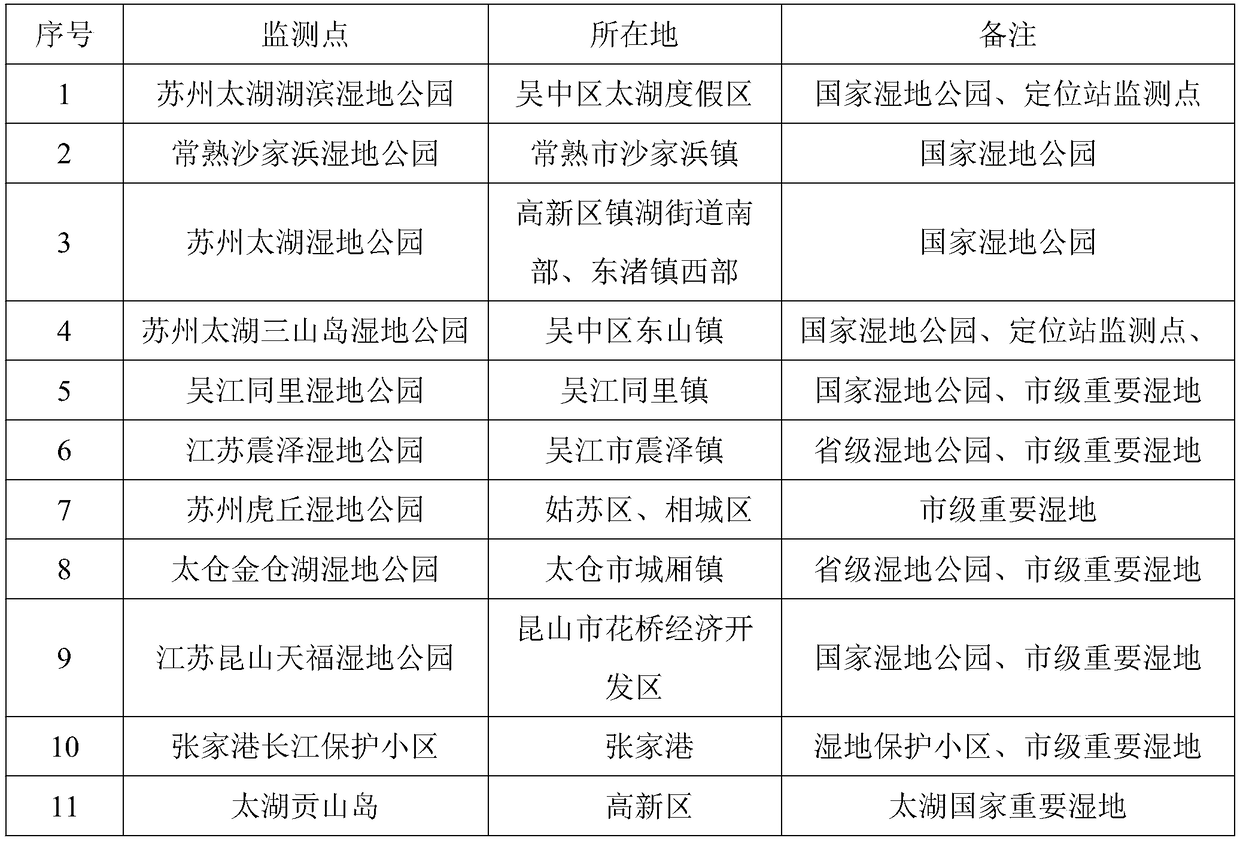 Microbiological integrity index-based wetland ecosystem health evaluation method