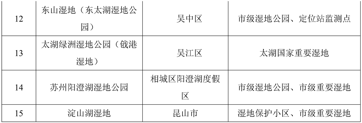 Microbiological integrity index-based wetland ecosystem health evaluation method