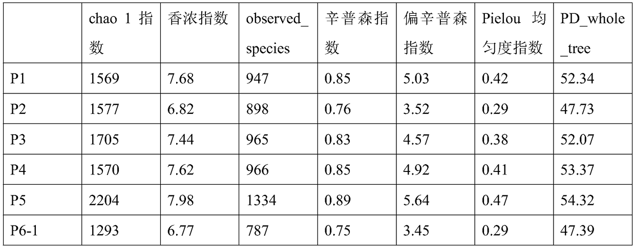 Microbiological integrity index-based wetland ecosystem health evaluation method