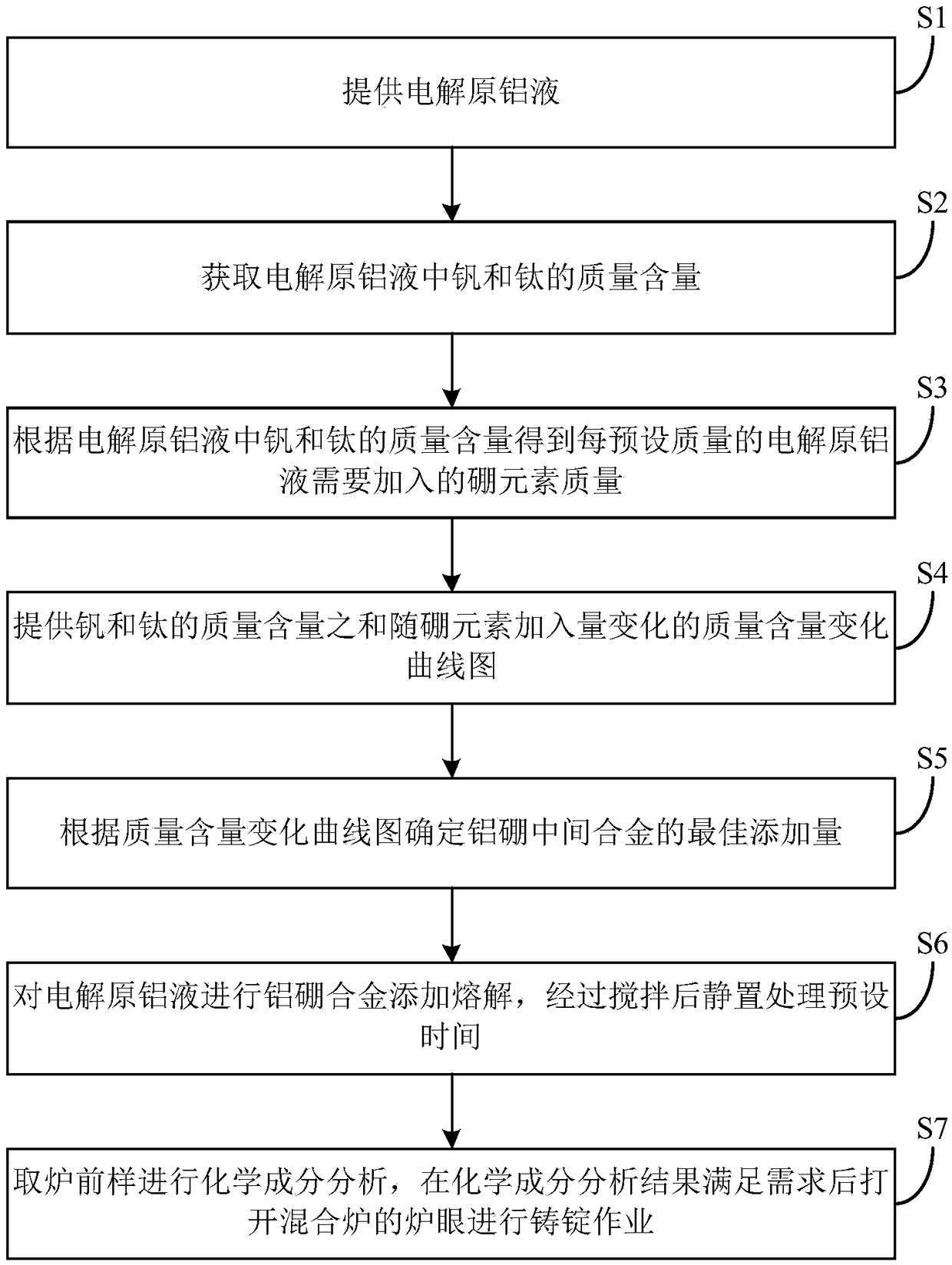 Preparation method of aluminum ingot