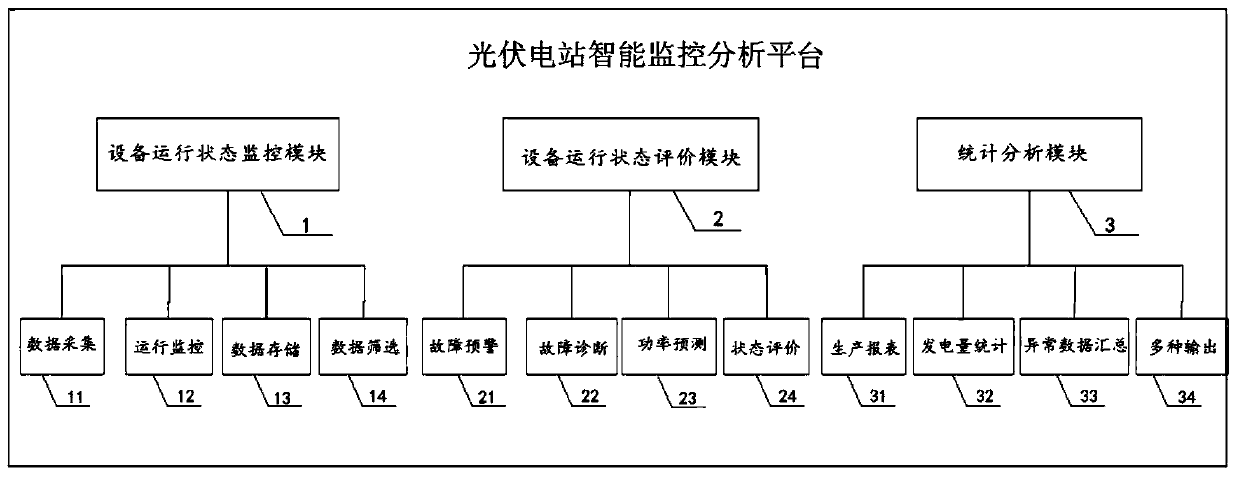 Photovoltaic power station intelligent monitoring analysis platform and method thereof