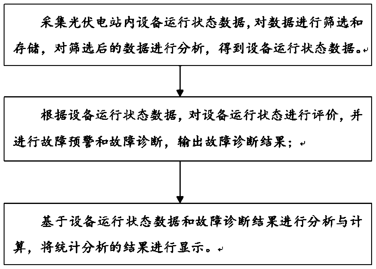 Photovoltaic power station intelligent monitoring analysis platform and method thereof