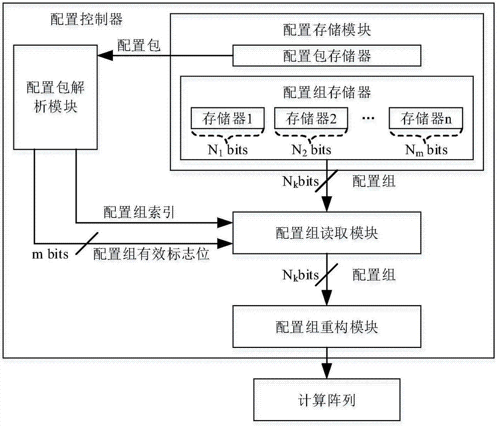 A reconfigurable system configuration controller and a pipeline scheduling method thereof